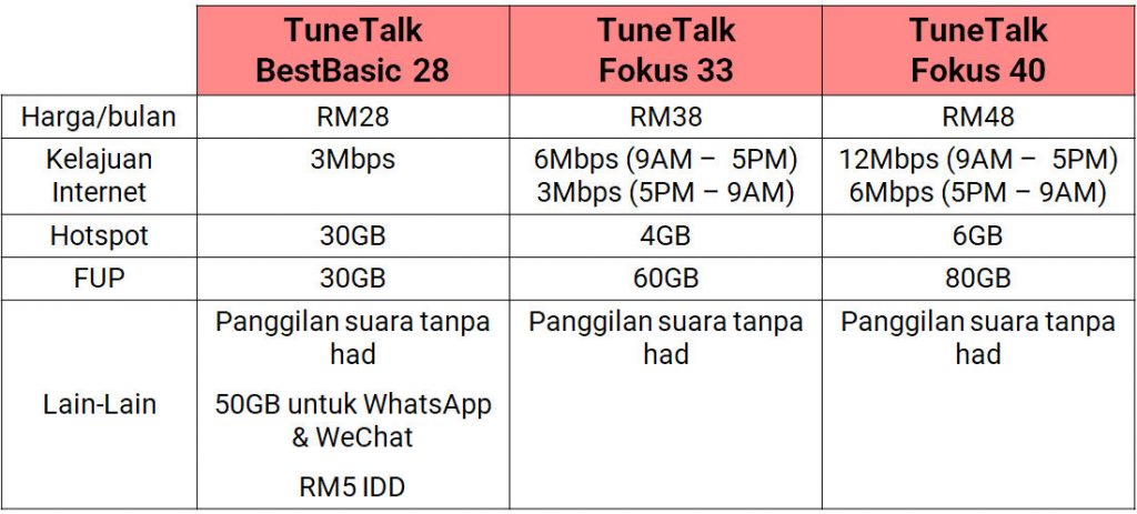 Senarai 8 Telco Yang Ada Pelan Prabayar Internet Unlimited Di Malaysia