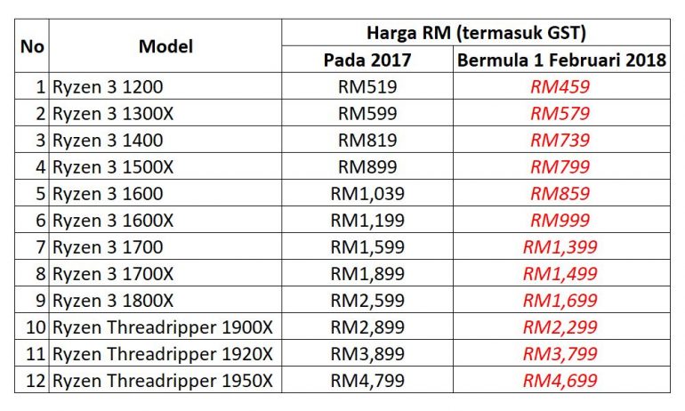 Amd Turunkan Harga Cip Ryzen Untuk Sambut Ketibaan Cip Baru Soyacincau Com