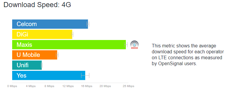 Opensignal Umum Telco Baik Dan Teruk Dalam Laporan April 2018 Soyacincau Com