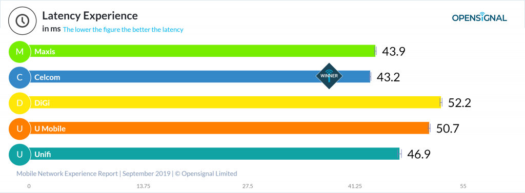 Celcom Ada Liputan 4g Terbaik Manakala Maxis Adalah Yang Terpantas Menurut Laporan Opensignal Soyacincau Com