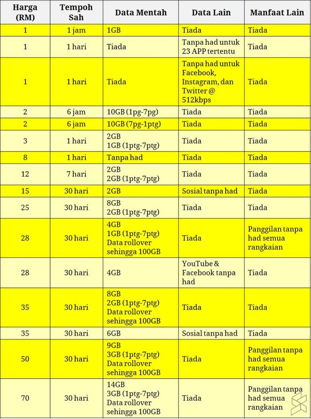 Rumusan Pas Internet Prabayar 2020: Digi Prepaid Live ...