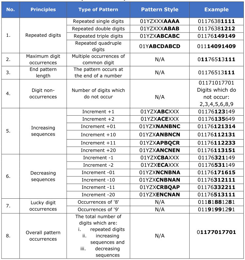 Telco Akan Dibenar SKMM Untuk Jaja Nombor Telefon Macam Nombor 