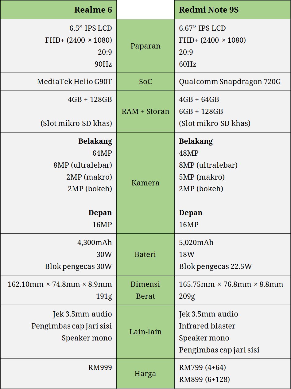 apa beza realme dan redmi