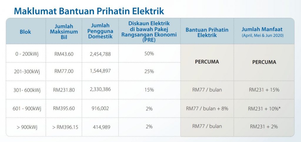 Siapa Yang Layak Terima Bantuan Prihatin Elektrik Soyacincau Com