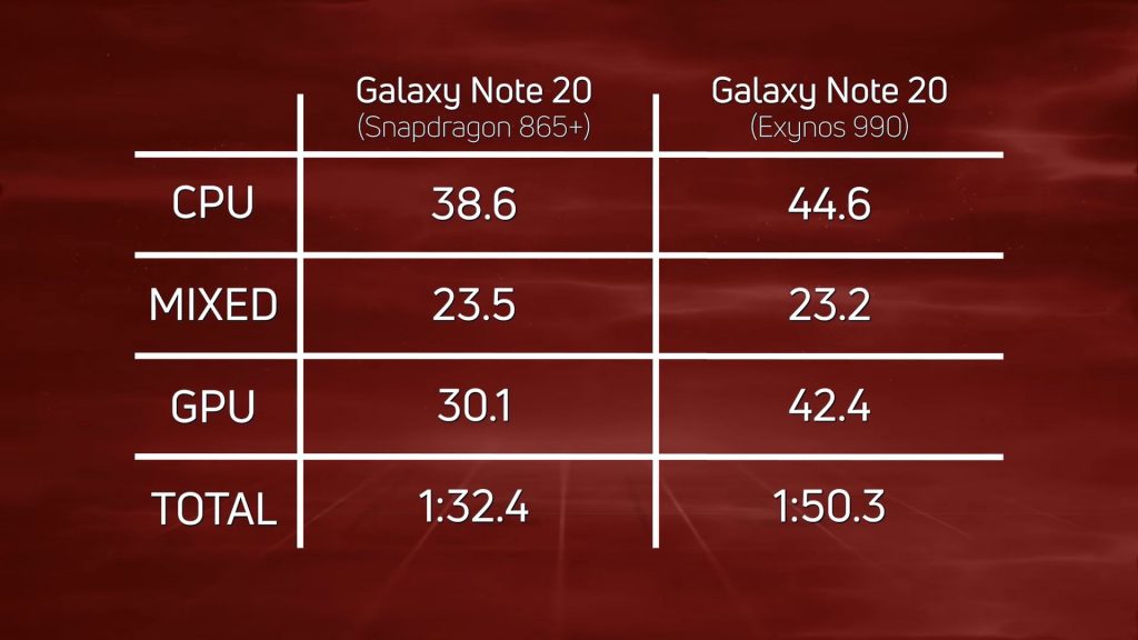 samsung note 20 ultra exynos vs snapdragon