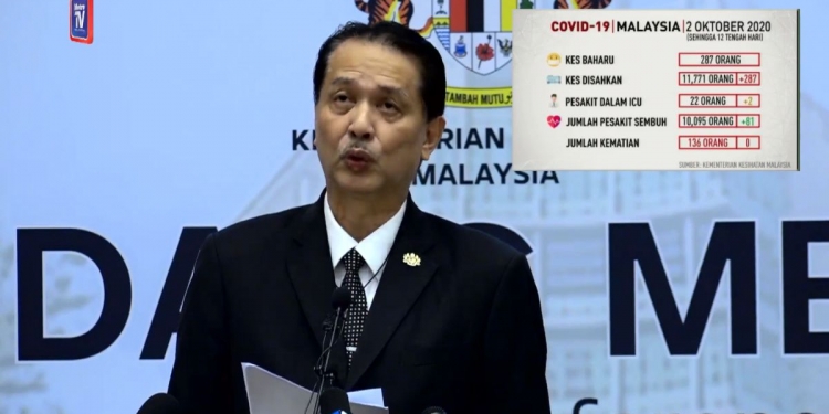 COVID-19: Malaysia catat kes harian 287, tertinggi dalam sejarah