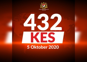 COVID-19: Lagi rekod positif COVID-19, 432 adalah paling tinggi setakat ini