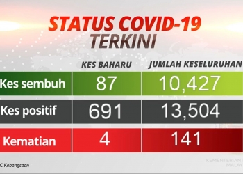COVID-19: Tragedi Oktober berterusan, kes positif melonjak ke 691