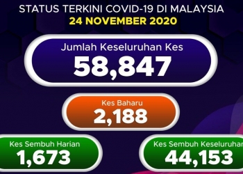 COVID-19: Malaysia catat rekod baharu kes positif melebihi 2,000 pesakit