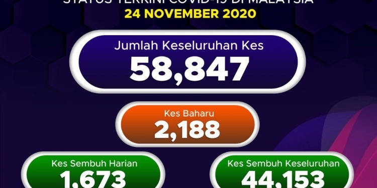 COVID-19: Malaysia catat rekod baharu kes positif melebihi 2,000 pesakit