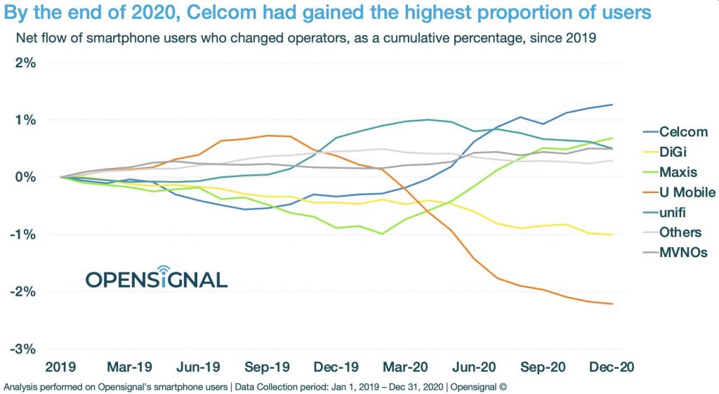 Pelanggan Telco U Mobile Digi Tersungkur Celcom Menang Besar Sewaktu Pkp Soyacincau Com