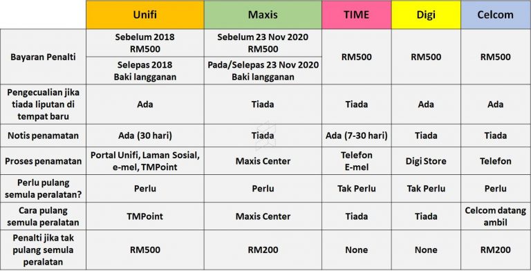 Perbandingan penalti perlu anda bayar bila tamatkan kontrak broadband