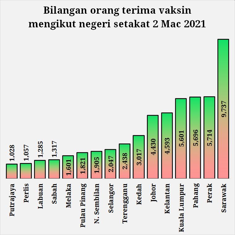 Statistik vaksin malaysia
