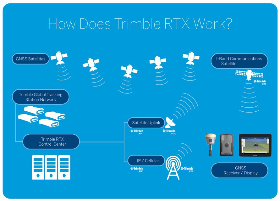 & Trimble jalin kerjasama untuk sistem GPS lebih jitu pada