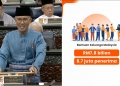 Bajet 2023: Bantuan Keluarga Malaysia (BKM) dinaikkan sehingga rm3000