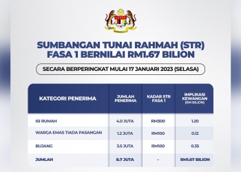 Pemberian bantuan kewangan, Sumbangan Tunai Rahmah (STR) untuk rakyat Malaysia bermula hari ini