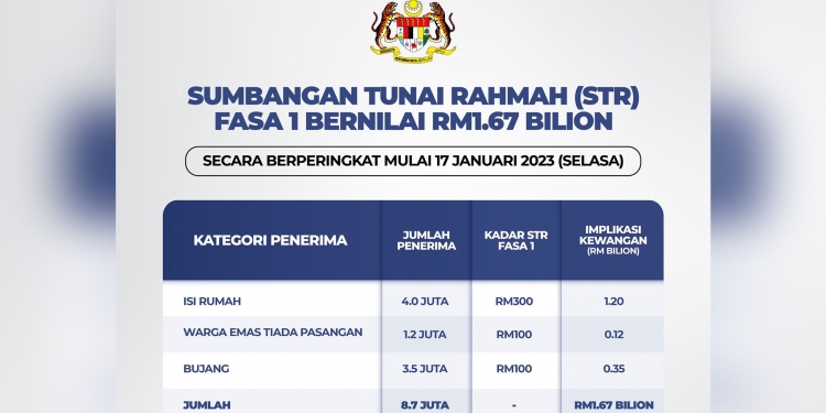 Pemberian bantuan kewangan, Sumbangan Tunai Rahmah (STR) untuk rakyat Malaysia bermula hari ini