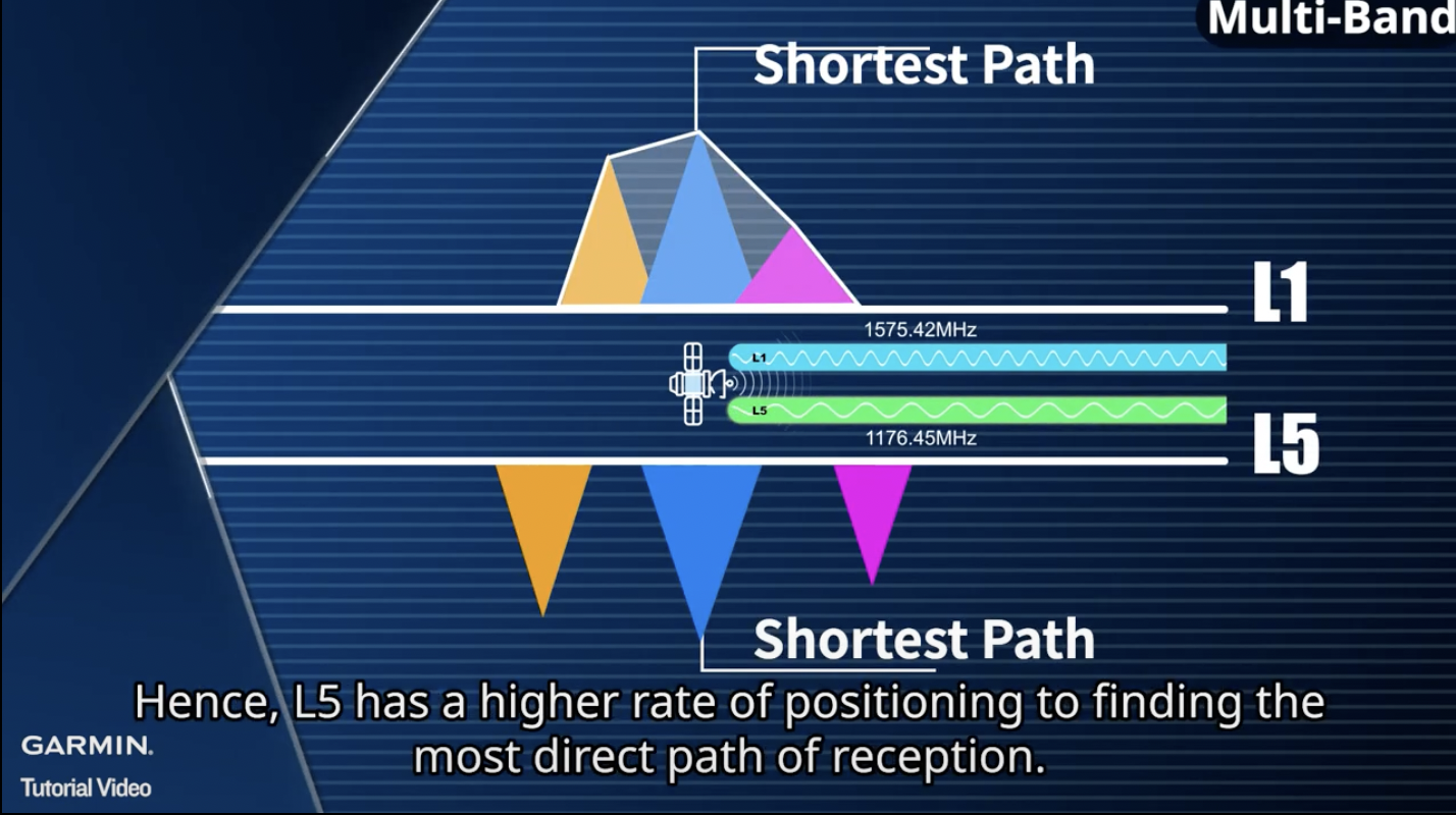 Apakah maksud dual band GPS di smartwatch?