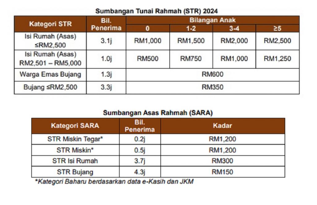 Bayaran Maksimum STR 2024 RM3,700 Tapi Adakah Anda Layak Dapat Jumlah Tu?