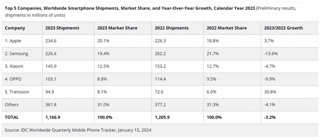 240117 Apple Nombor 1 Carta IDC