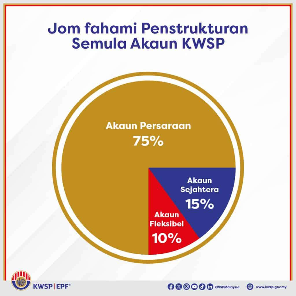 Nisbah pengagihan caruman KWSP bermula Mei 2024