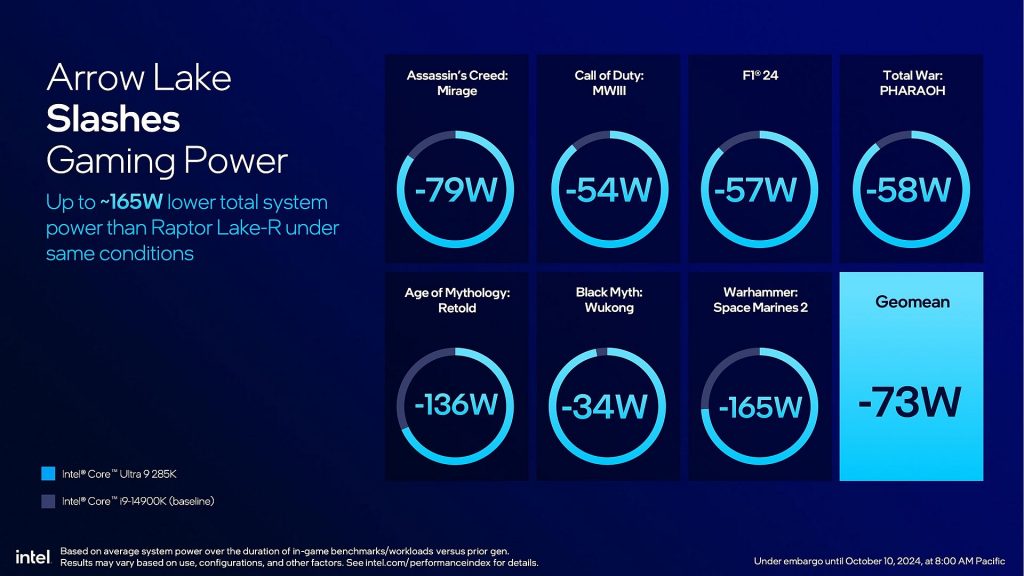Penggunan tenaga Intel Core Ultra 200S berbanding generasi lepas